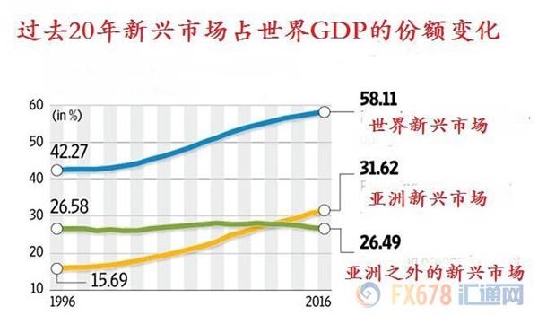 过去20年新兴市场占世界GDP的份额变化 过去二十年世界风云变幻,中国成为全球经济增长引擎