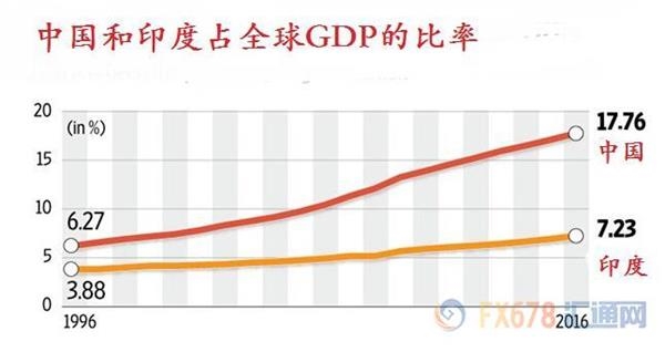 中国和印度占全球的GDP的比率 过去二十年世界风云变幻,中国成为全球经济增长引擎