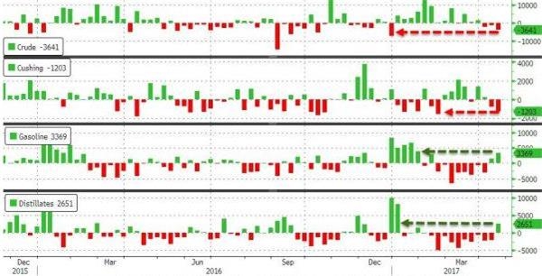 (EIA库存报告,来源:Zerohedge、FX168财经网)