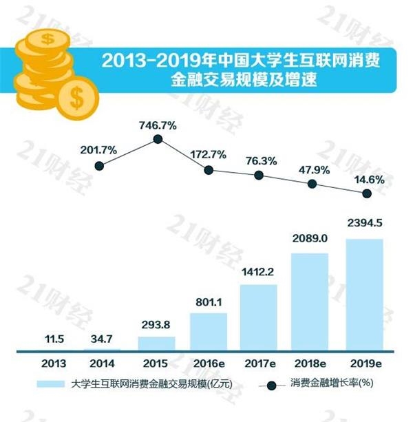 数据:大学生群体超前消费意识强烈