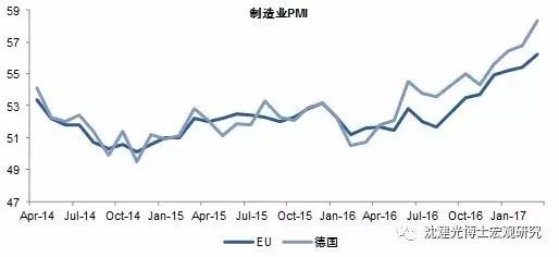 图3。德国景气指数均达到阶段性高位
