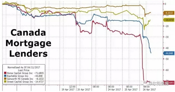 图注:加拿大各大房地产按揭贷款机构股价走势图