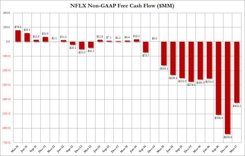 图片:Netflix非通用会计准则自由现金流(单位:百万美元)