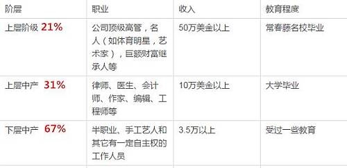 <strong>美国中产阶级的结构</strong> 美国中产阶级的焦虑:是什么让他们集体失眠?