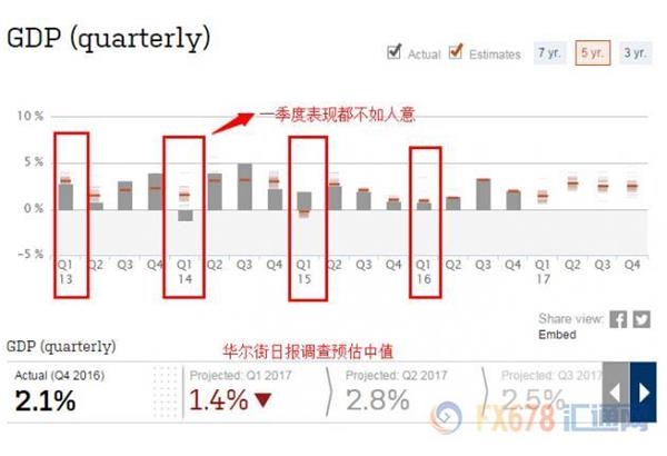 美国GDP忧中一点红，市场威力大减美元黄金震荡 