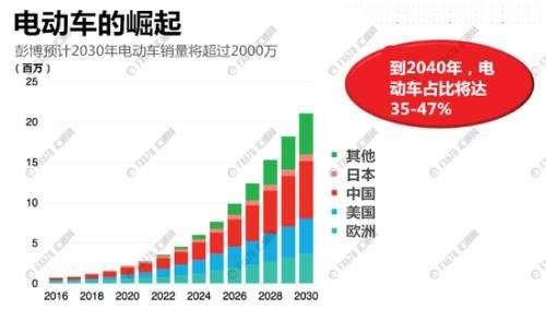 原油需求见顶是伪命题,还能至少再战30年?