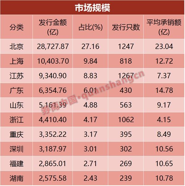 债券总额与gdp比例_一图看懂全国债券发行最强省看发达省份哪些承销商发行称&ldquo;王&rdquo;