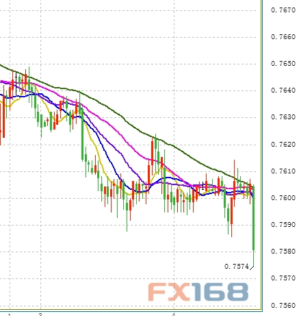 (澳元/美元30分钟走势图来源:FX168财经网)