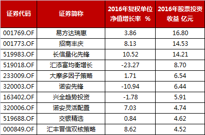 基金年报最有“料”的数据都在这里了