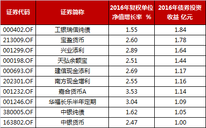 基金年报最有“料”的数据都在这里了