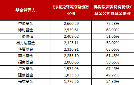 基金年报最有“料”的数据都在这里了