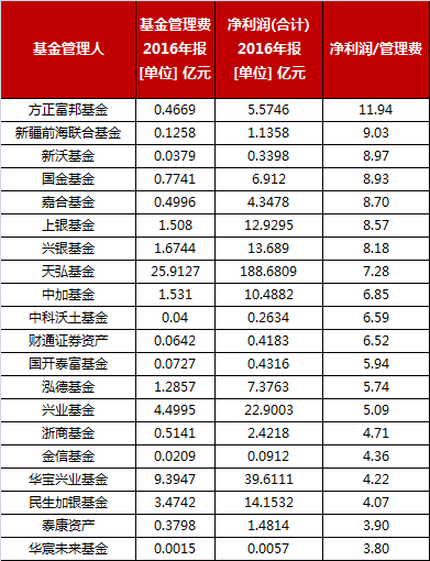 基金年报最有“料”的数据都在这里了