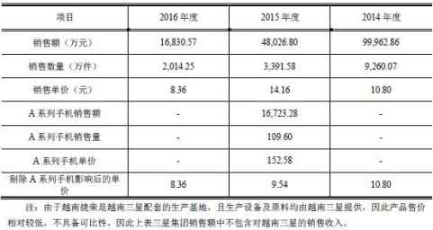 销售额主营业务收入_康辰药业主营业务收入下降新药研发路阻且长(2)