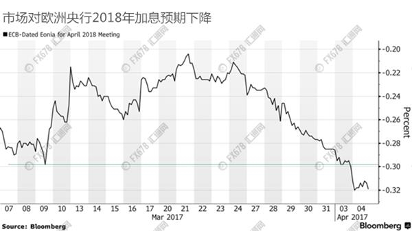欧洲央行巨头将连番登场，QE政策是否将走向终结? 