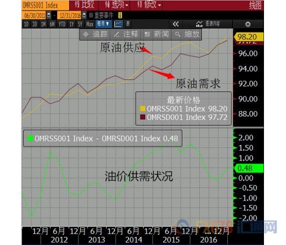 油市高库存警报正逐步解除,市场嗅到了这些信号