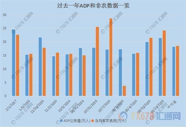 小非农ADP数据一点都不小!猛增26.3万创逾2年新高