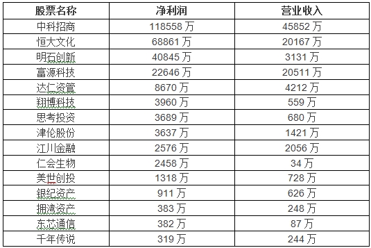 日收益投资平台_营业收入包括投资收益(2)