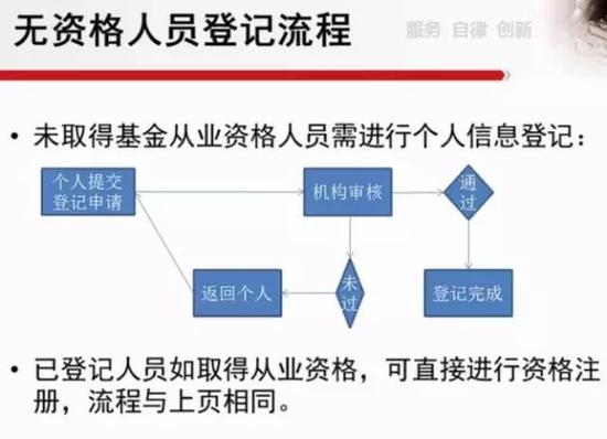 图7:无从业资格人员登记流程 
