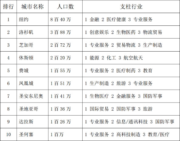 全美人口最多的10大城市及主要支柱行业(来源:Ballotpedia,