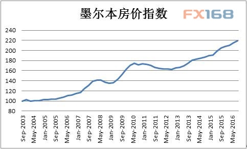 (数据来源:澳大利亚统计局、FX168财经网)
