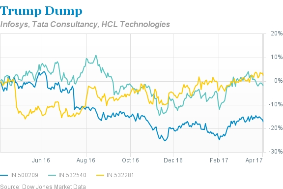 印度印孚瑟斯公司、塔塔咨询服务公司以及HCL科技公司的股价表现