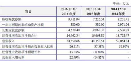 应收账款表格模板_营业收入 应收帐款