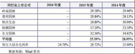 ��˾��ͬ��ҵ���й�˾�ۺ�ë���ʱȽ����(��Դ���й���)