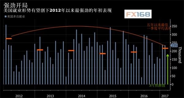 (图片来源:彭博、FX168财经网)