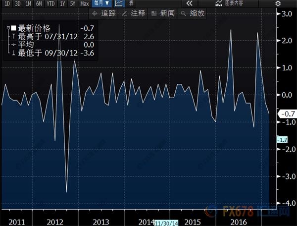 英国2月工业产出意外猛降0.7%，脱欧冲击真汹涌来袭? 