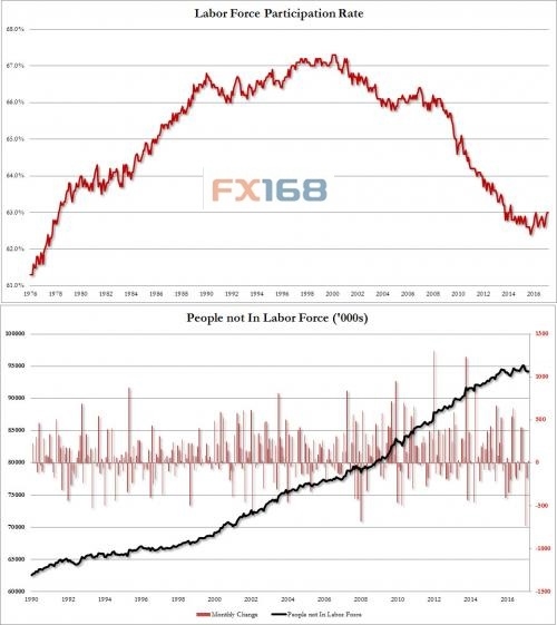 (图片来源:FX168财经网、Zerohedge)