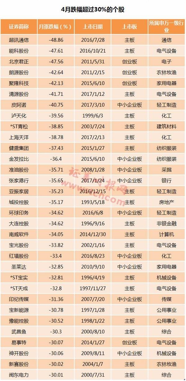 雄安概念股成4月牛股集中营 4月A股牛熊榜:这几类概念一沾就跌 雄安成牛股集中营