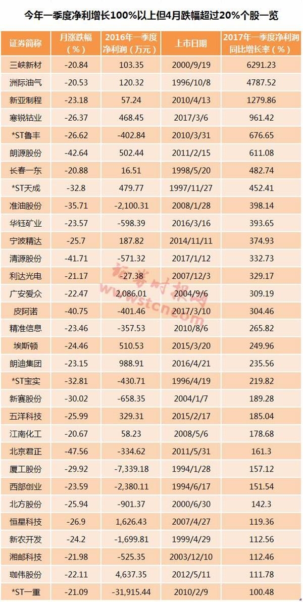 雄安概念股成4月牛股集中营 4月A股牛熊榜:这几类概念一沾就跌 雄安成牛股集中营