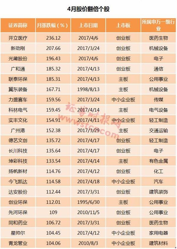 4月A股牛熊榜:这几类概念一沾就跌 雄安成牛股集中营