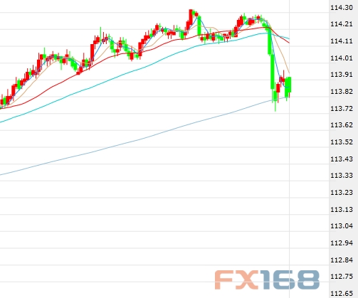 (美元/日元5分钟走势图,来源:FX168财经网)