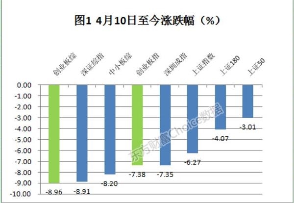 注意！创业板估值跌回到三年前 见底信号？