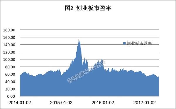 注意！创业板估值跌回到三年前 见底信号？