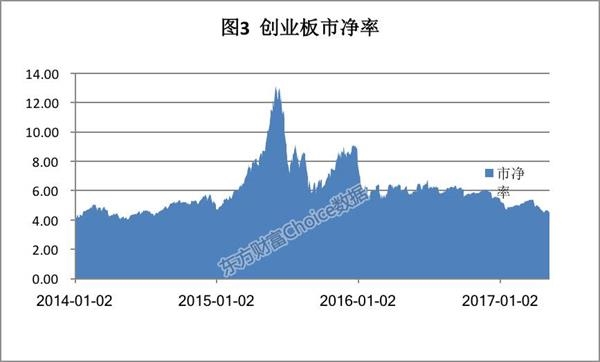 注意！创业板估值跌回到三年前 见底信号？