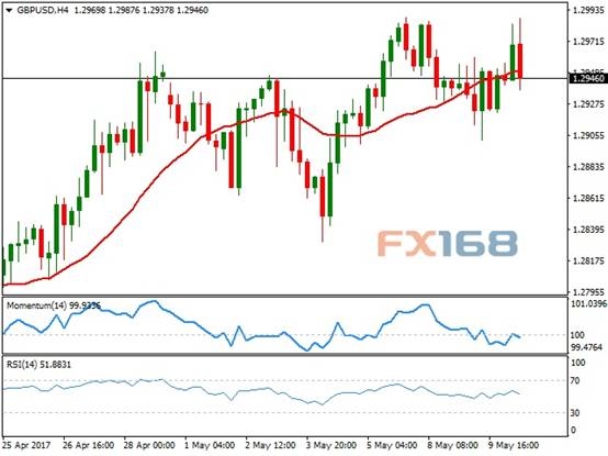 (图片来源:FX168财经网、FXStreet)