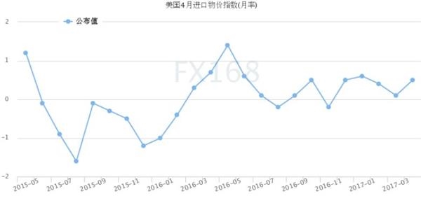 (美国进口物价走势图来源:FX168财经网)