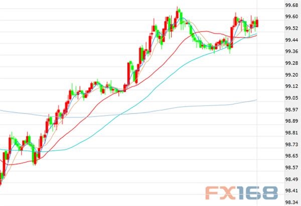 (美元指数30分钟走势图,来源:FX168财经网)
