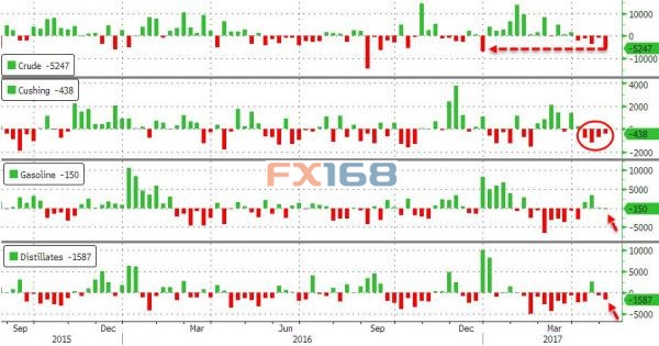 (图片来源:Zerohedge、FX168财经网)