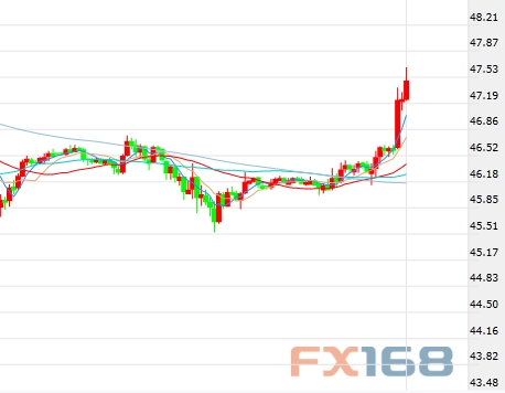 (美油30分钟走势图,来源:FX168财经网)