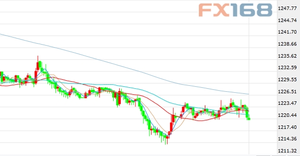(现货黄金30分钟走势图,来源:FX168财经网)