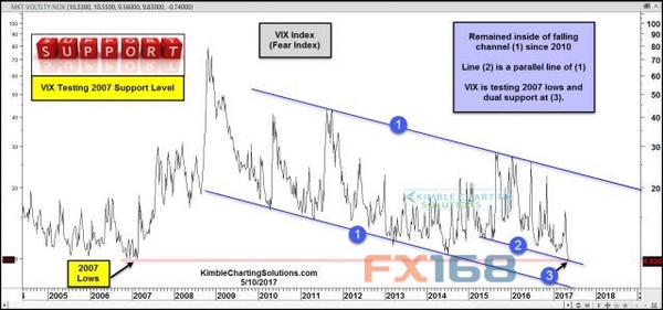 (图片来源:Kimble Charting Solutions、FX168财经网) (图片来源:Kimble