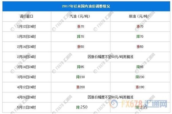 国内油价迎年内最大降幅,加满一箱汽油将节省约10元!