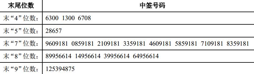 1.jpg 天圣制药与顶点软件网上申购中签结果出炉