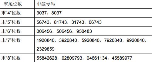 1.jpg 天圣制药与顶点软件网上申购中签结果出炉