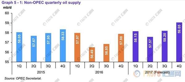 竞争对手猛如虎?但OPEC不畏惧,4月产量依旧下降!