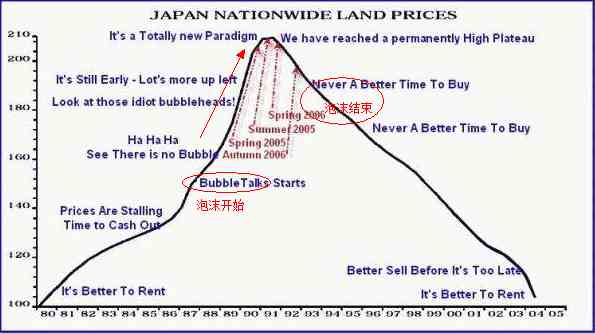 日本房价泡沫共计四年时间非常短暂