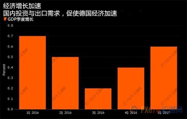 投资和出口双引擎发力，德国一季度经济已然腾飞 